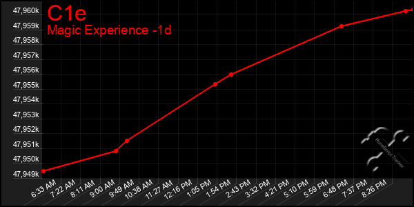 Last 24 Hours Graph of C1e