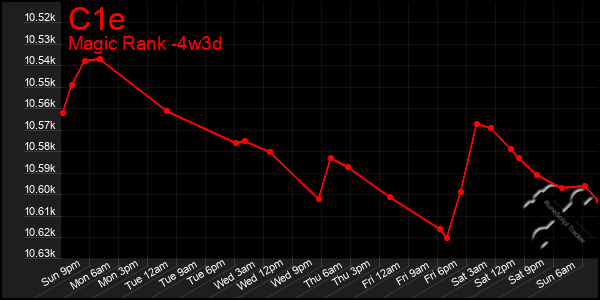 Last 31 Days Graph of C1e