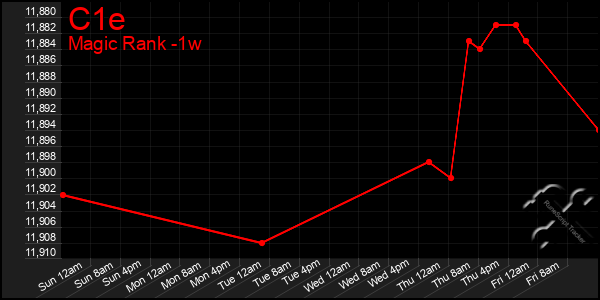 Last 7 Days Graph of C1e