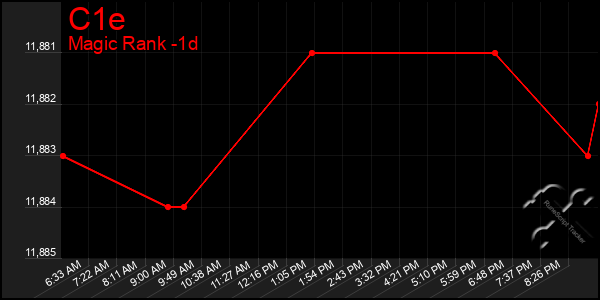 Last 24 Hours Graph of C1e