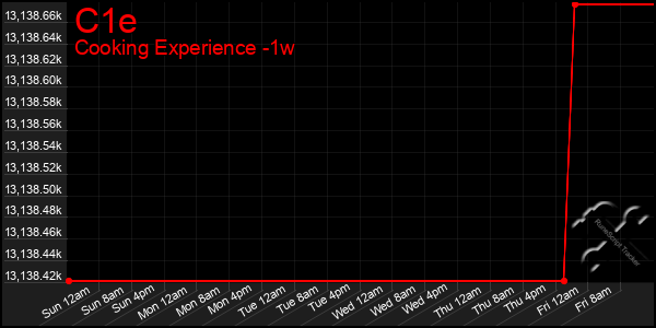 Last 7 Days Graph of C1e