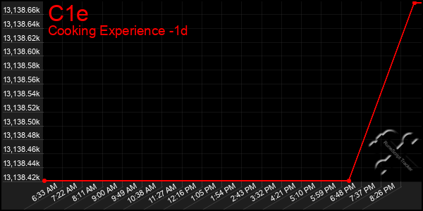 Last 24 Hours Graph of C1e