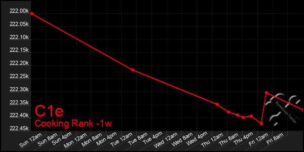 Last 7 Days Graph of C1e