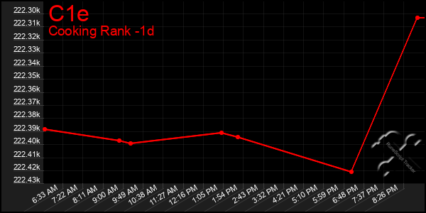 Last 24 Hours Graph of C1e