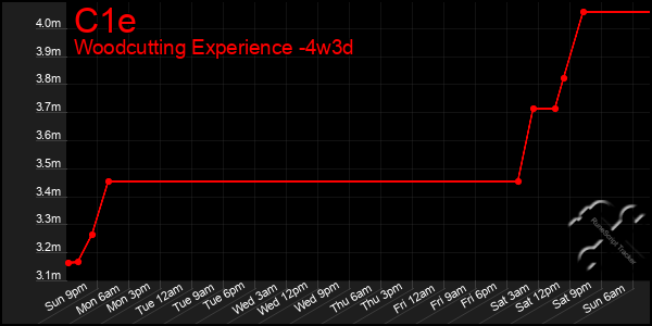 Last 31 Days Graph of C1e