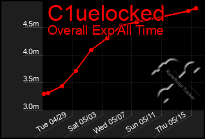 Total Graph of C1uelocked