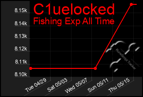 Total Graph of C1uelocked