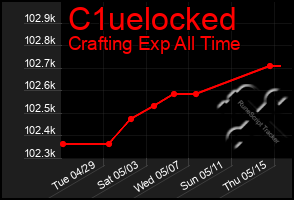 Total Graph of C1uelocked