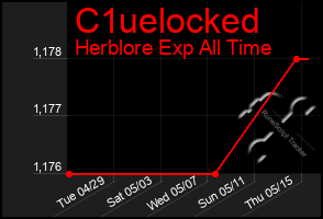 Total Graph of C1uelocked