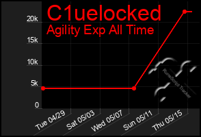 Total Graph of C1uelocked