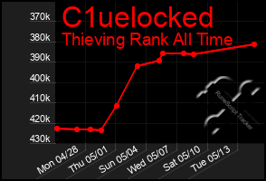 Total Graph of C1uelocked