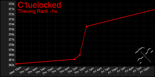 Last 7 Days Graph of C1uelocked