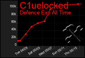 Total Graph of C1uelocked