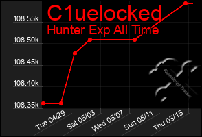 Total Graph of C1uelocked