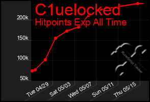 Total Graph of C1uelocked