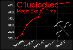 Total Graph of C1uelocked