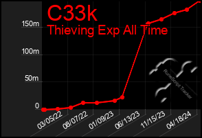Total Graph of C33k