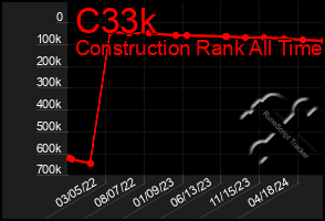 Total Graph of C33k