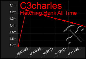 Total Graph of C3charles