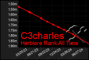 Total Graph of C3charles