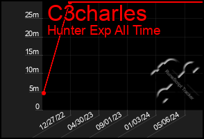 Total Graph of C3charles