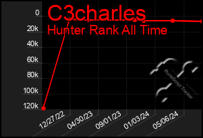 Total Graph of C3charles