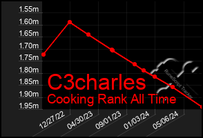 Total Graph of C3charles