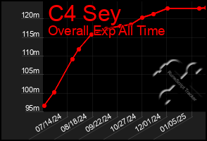 Total Graph of C4 Sey