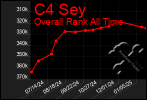 Total Graph of C4 Sey