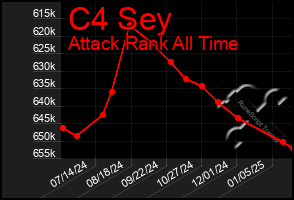 Total Graph of C4 Sey