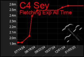 Total Graph of C4 Sey