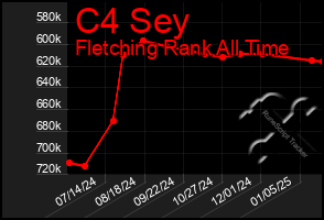 Total Graph of C4 Sey