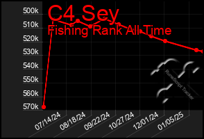 Total Graph of C4 Sey