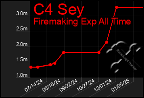 Total Graph of C4 Sey