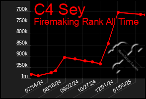 Total Graph of C4 Sey