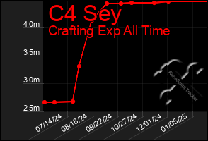 Total Graph of C4 Sey