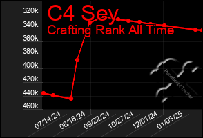 Total Graph of C4 Sey