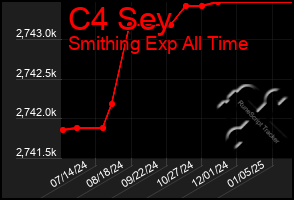 Total Graph of C4 Sey