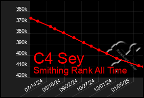 Total Graph of C4 Sey