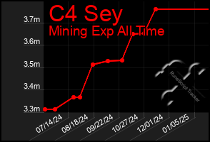 Total Graph of C4 Sey