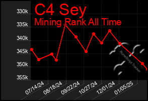 Total Graph of C4 Sey