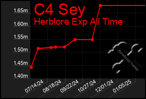 Total Graph of C4 Sey