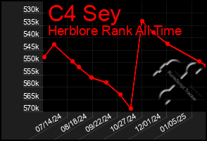 Total Graph of C4 Sey