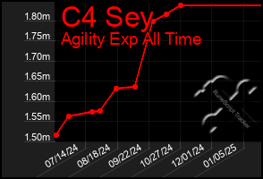 Total Graph of C4 Sey