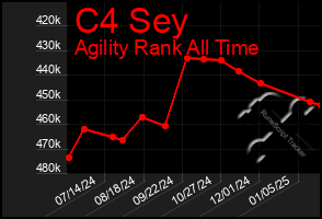 Total Graph of C4 Sey