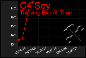 Total Graph of C4 Sey