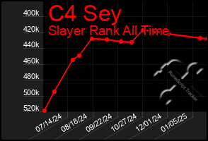 Total Graph of C4 Sey