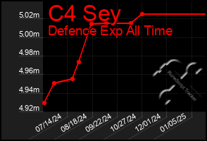 Total Graph of C4 Sey