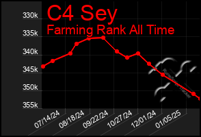 Total Graph of C4 Sey