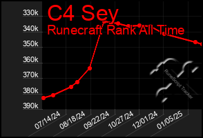 Total Graph of C4 Sey